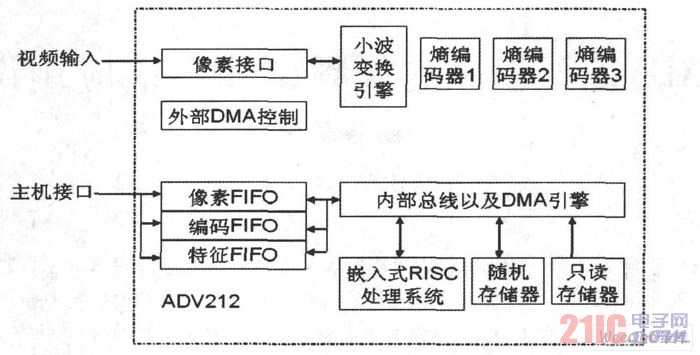 ADV212的內(nèi)部功能結(jié)構(gòu)圖