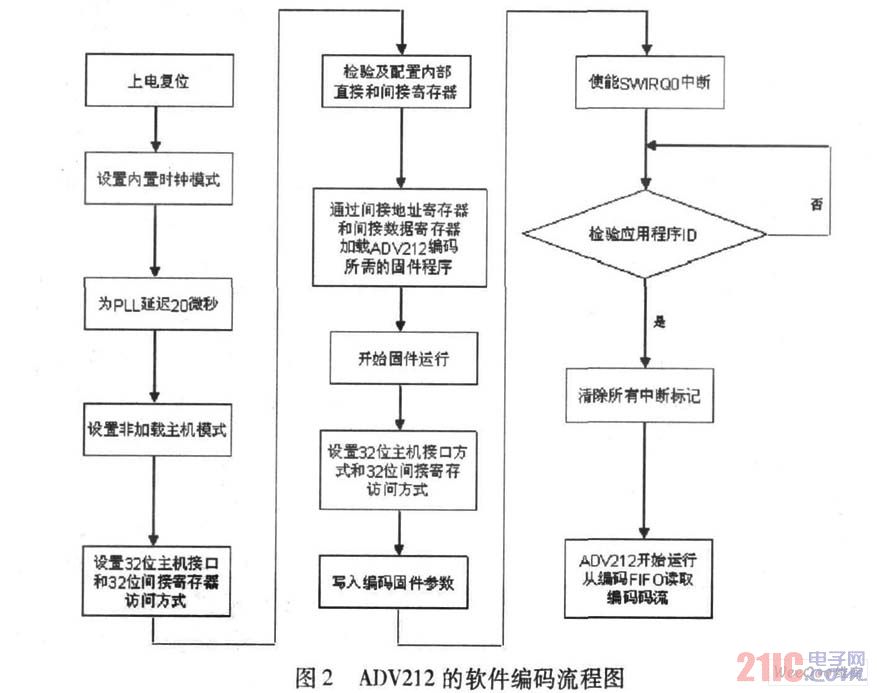 ADV212程序編碼流程