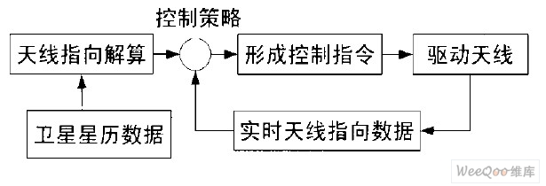 程序跟蹤控制流程