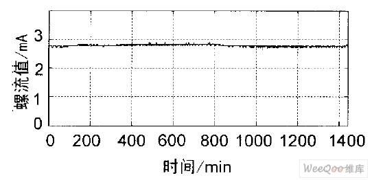 檔位0. 08°時螺流一天內變化圖