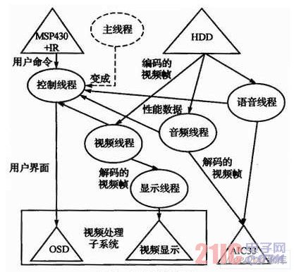 解碼線程的流程