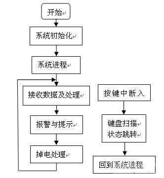 软件设计流程图