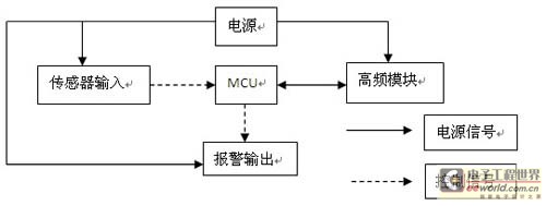 主机的系统框图