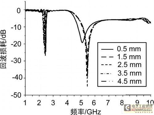 t 對(duì)天線參數(shù)的影響