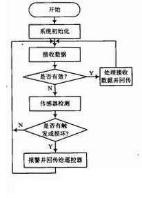 总体的流程框图