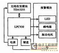 遙控器部分的系統(tǒng)框圖