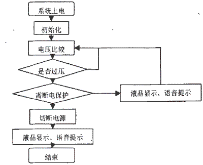 主程序流程图