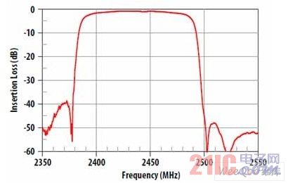 ACPF-7024 帶外衰減 2350-2550MHz