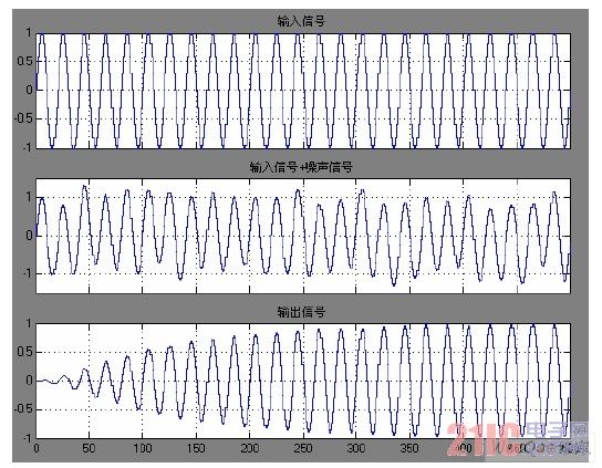 输入信号与输出信号波形