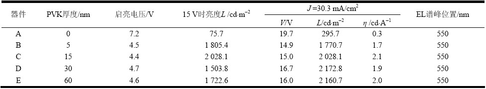 各器件的性能参数比较