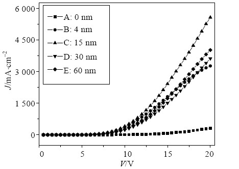 不同厚度空穴传输层器件的L-V曲线
