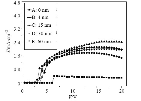 不同厚度空穴传输层器件的η-V曲线