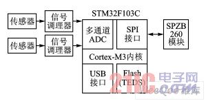 WTIM模块架构图