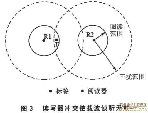 讀寫器抗沖突問(wèn)題研究