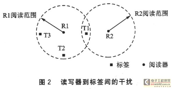 讀寫器抗沖突問題研究