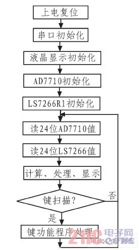 主程序軟件流程圖