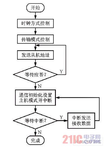 ADV7183B的軟件配置流程