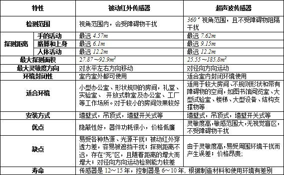 被動(dòng)紅外傳感器和超聲波傳感器性能比較 