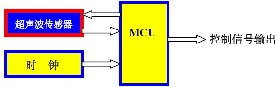 超聲波傳感器和微處理器的應(yīng)用方案