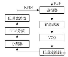 锁相环设计方案框图