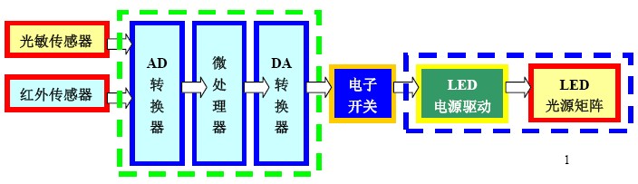 傳感器與LED燈具系統(tǒng)框圖