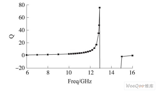 CE2CC有源電感的Q值隨頻率的變化曲線