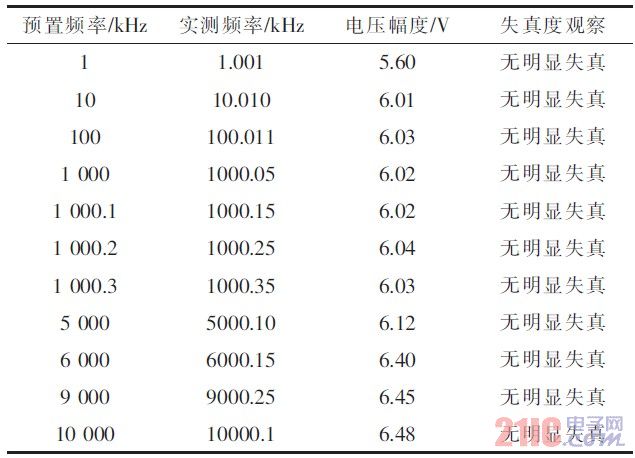 正弦波实验观察结果