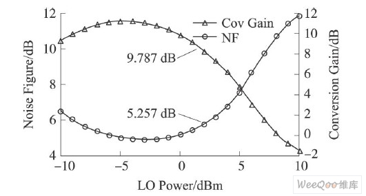 NF与转换增益随本振功率变化曲线