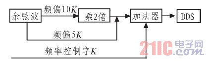 CPLD数字调频电路图