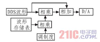  幅度调制原理图