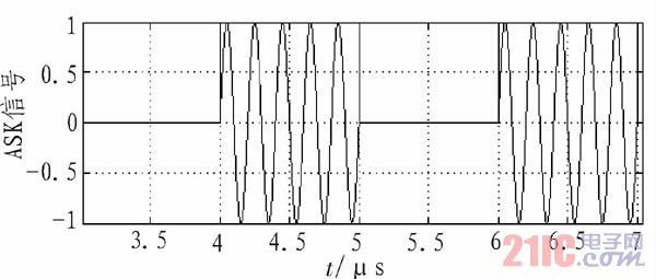二进制ASK仿真波形图