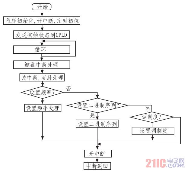 程序流程图