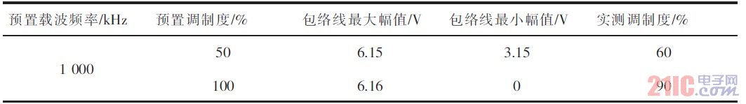 正弦波幅度调制测试结果