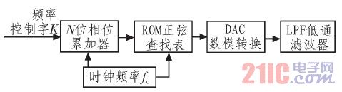  基于DDS的正弦信号发生器的原理图