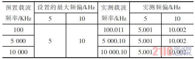 正弦波频率调制测试结果