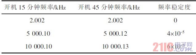 正弦波频率稳定度测试结果