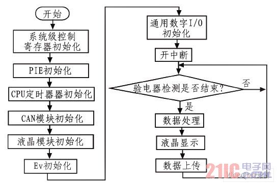  系统主程序流程