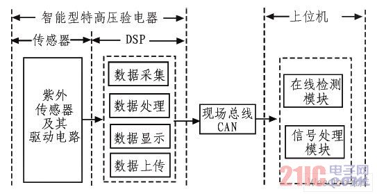 系统的总体结构