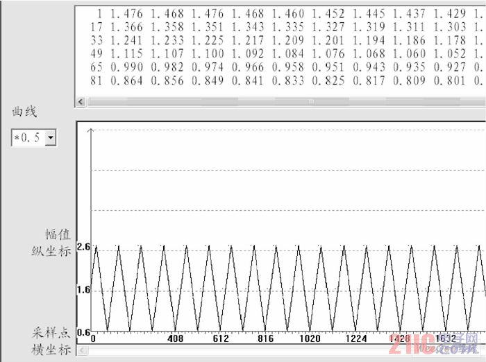 10KHZ信號輸入時得到的波形