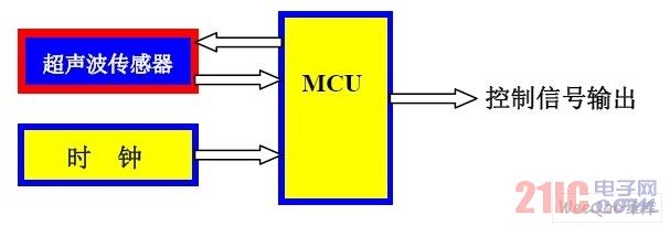 超聲波傳感器和微處理器的應用方案