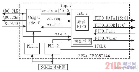  数据采集系统结构及模块间的连接示意图