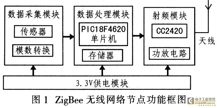 ZigBee無線網絡節(jié)點硬件設計