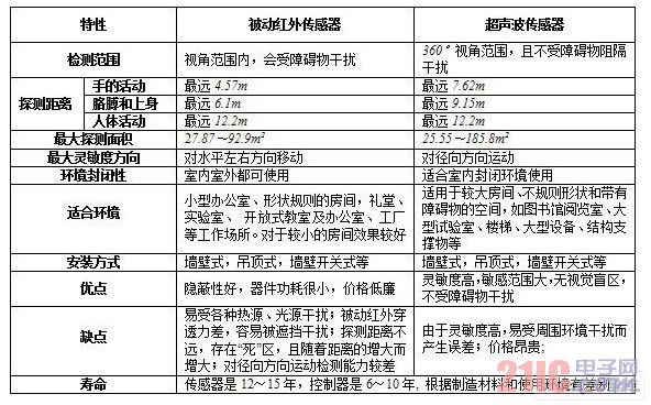 被動紅外傳感器和超聲波傳感器性能比較