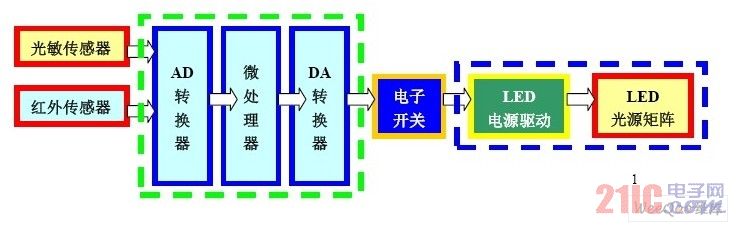 傳感器與LED燈具系統(tǒng)框圖