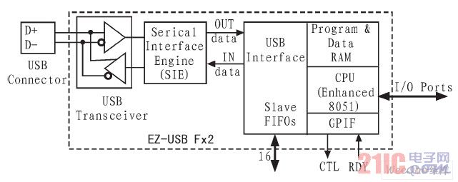 EZ-USB FX2芯片的内部结构