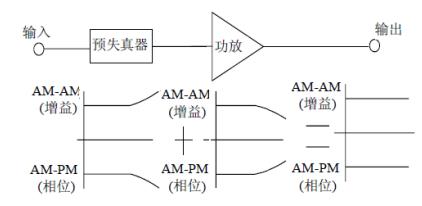 預(yù)失真原理框圖