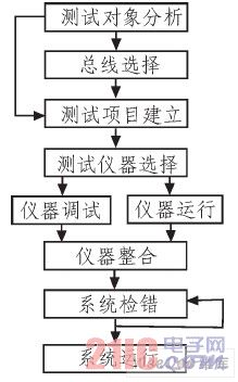 測試系統建立