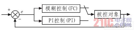  模糊-PI雙模控制系統結構圖