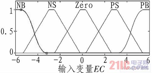 EC隸屬度函數圖