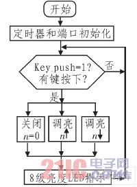 主程序流程框圖